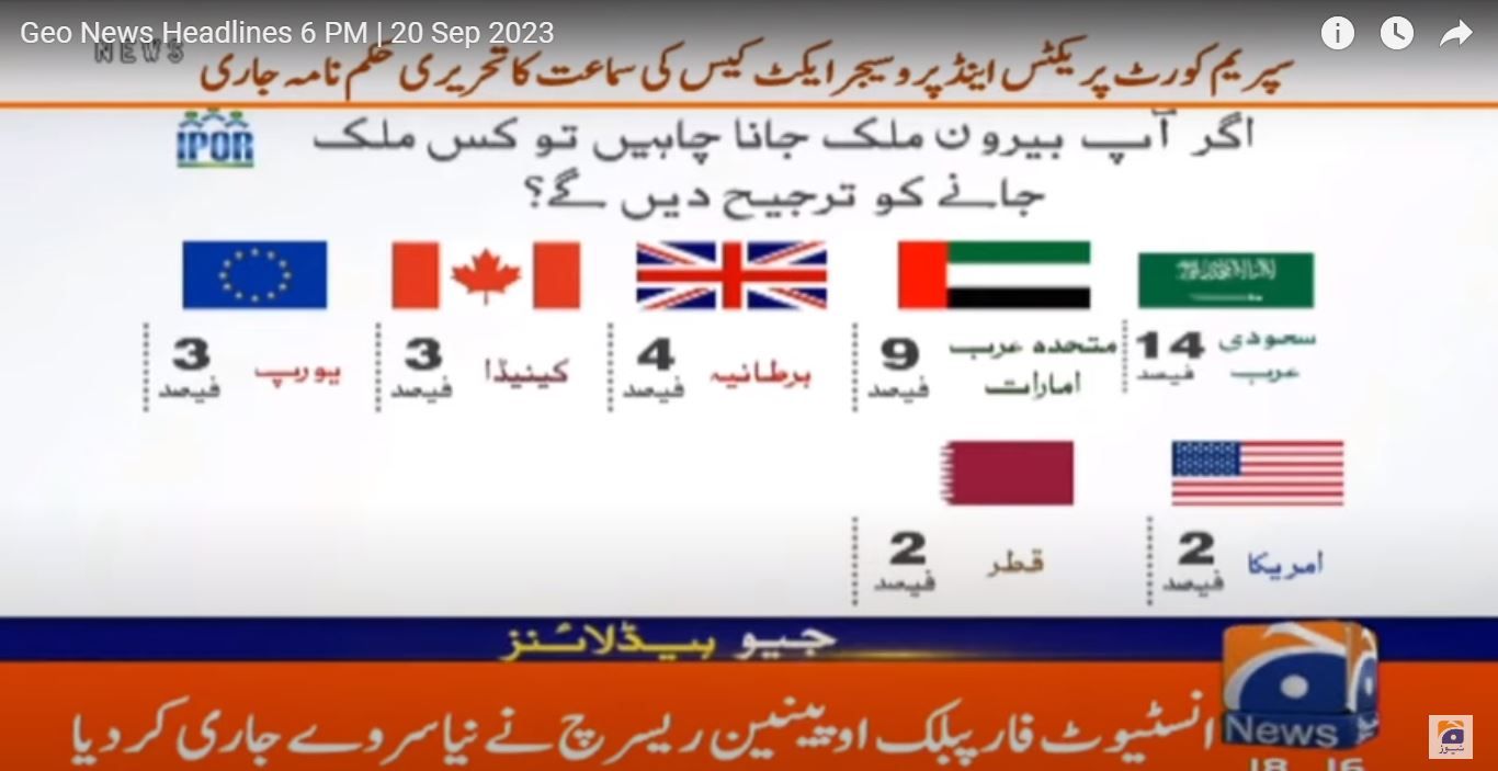 The IPOR survey on willingness to immigrate abroad has been broadcast on Geo News