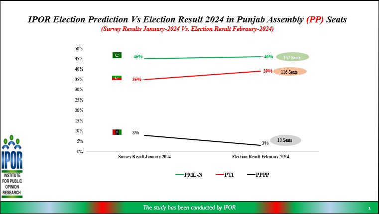 IPOR Election Survey Prediction Vs Election Result 2024
