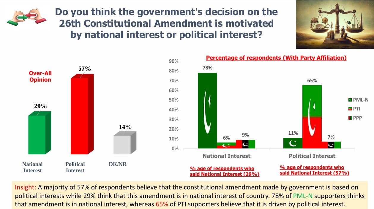 Amending the Constitution: How Pakistanis View the  26th Amendment