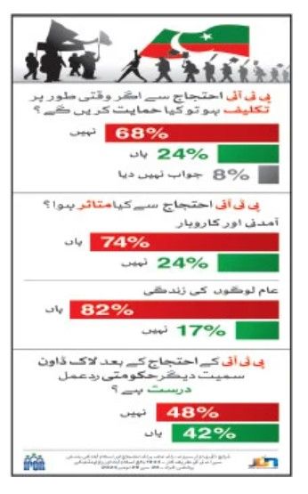 IPOR survey findings on public opinion about recent protests in Islamabad published in Daily Jang News!