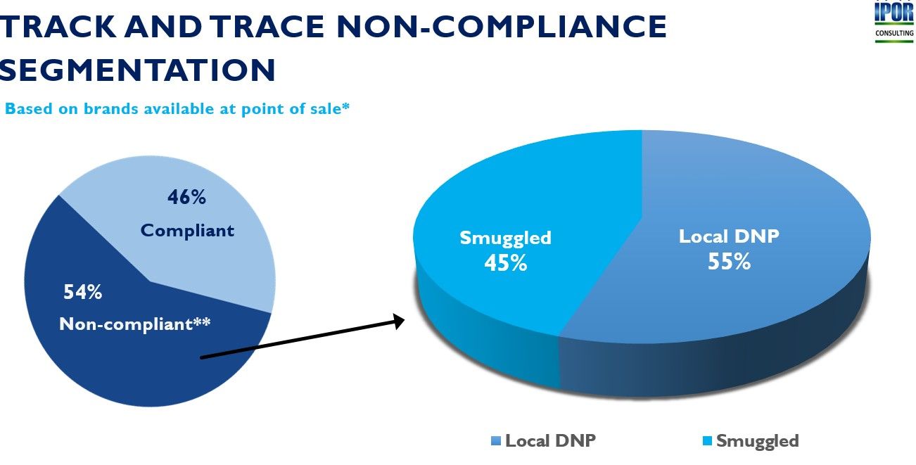 Unveiling the Gaps: A Nationwide Market Assessment of Track and Trace Compliance in Pakistan’s Tobacco Industry study by IPOR