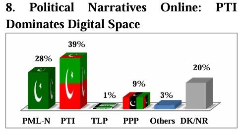 IPOR’s Survey From Likes to Lies Citizen’s Perceptions of Social Media and Misinformation.